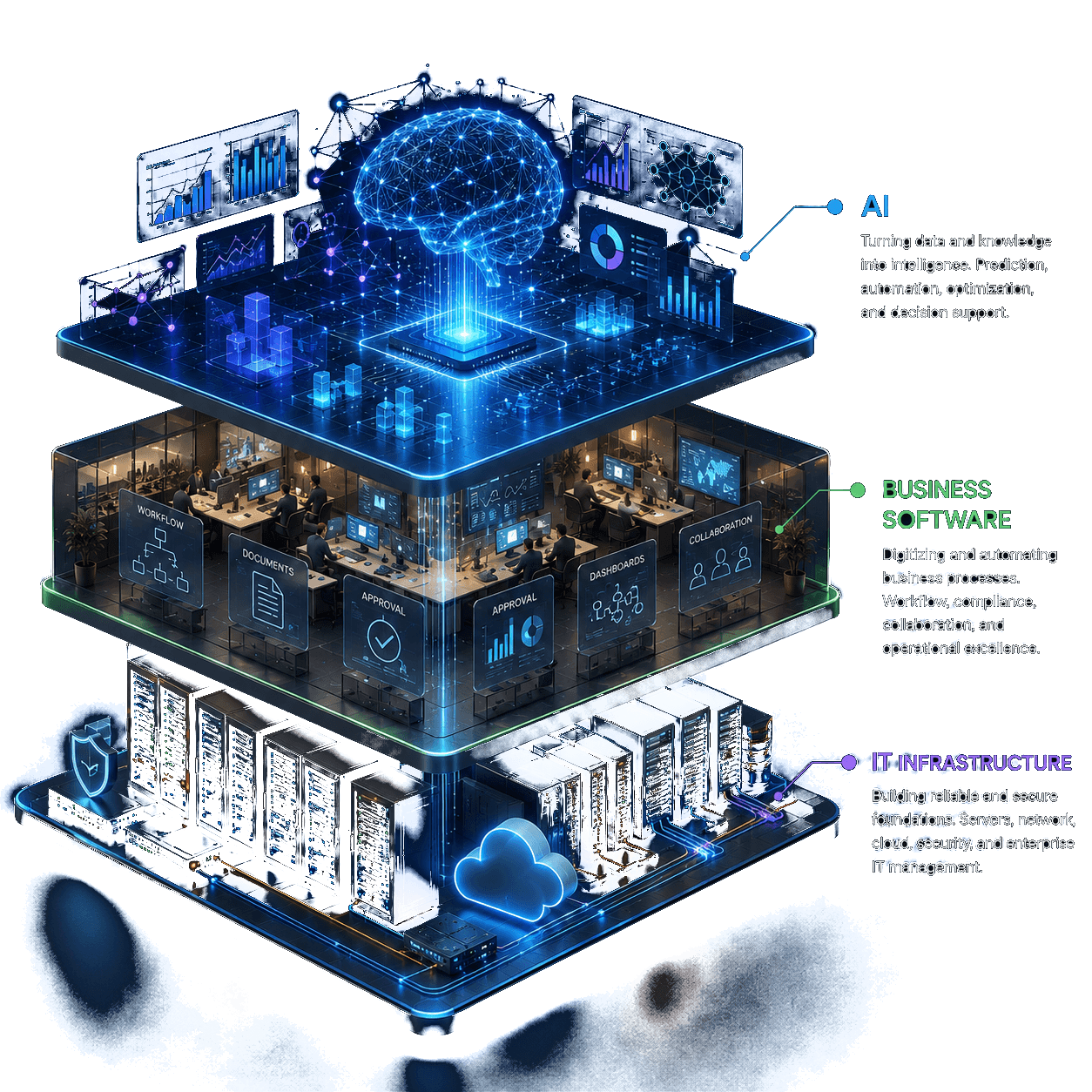 Artificial intelligence, business software, and IT infrastructure layers