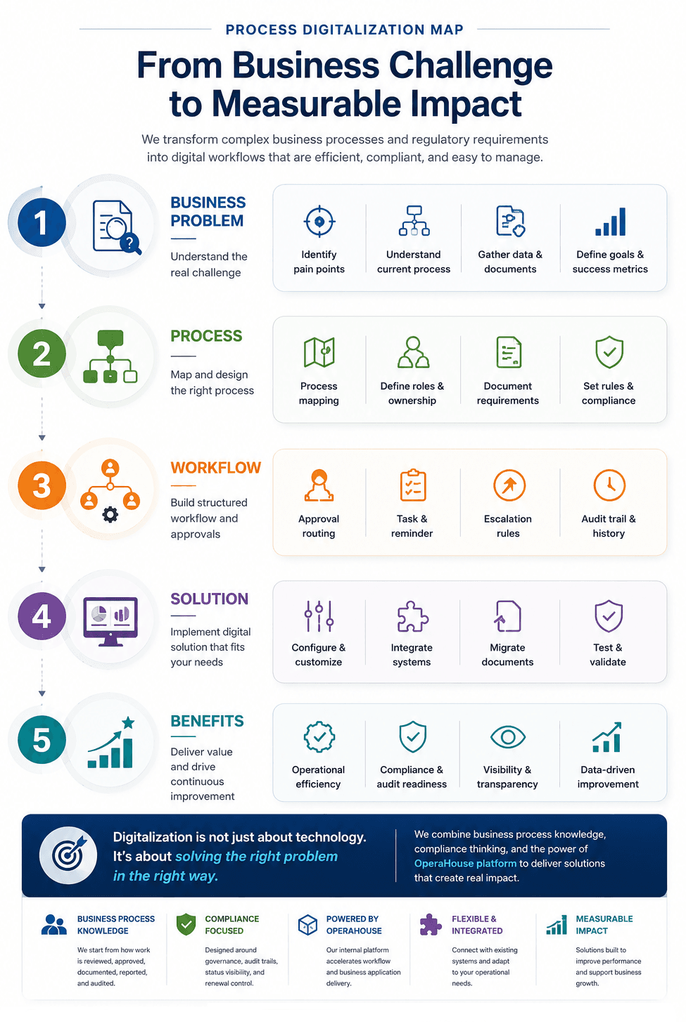 Business process digitalization map